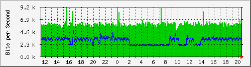 10.127.0.2_42 Traffic Graph