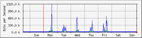 week