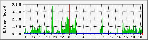 10.127.0.2_49 Traffic Graph