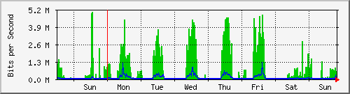 week