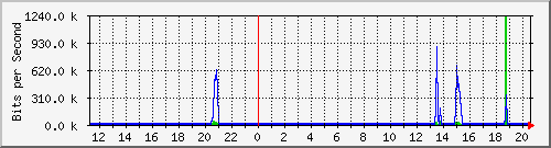 10.127.0.2_5 Traffic Graph