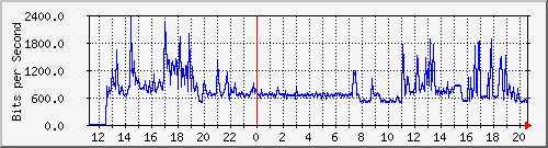 10.125.0.2_1 Traffic Graph