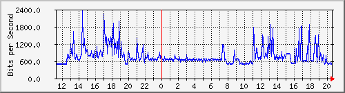 10.125.0.2_24 Traffic Graph