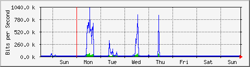 week
