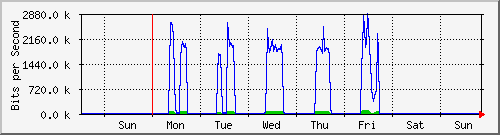 week