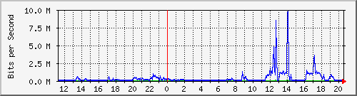 10.125.0.2_32 Traffic Graph