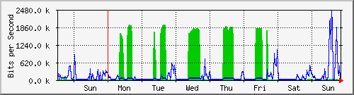 week