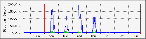 week