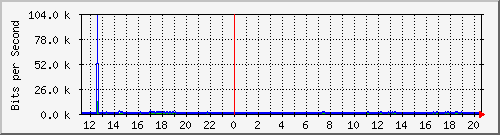 10.125.0.2_42 Traffic Graph