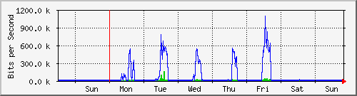 week