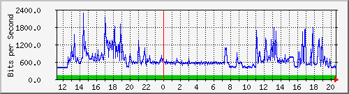 10.125.0.2_45 Traffic Graph