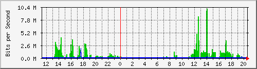 10.125.0.2_49 Traffic Graph