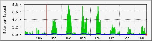 week