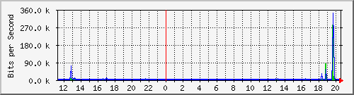 10.125.0.2_5 Traffic Graph