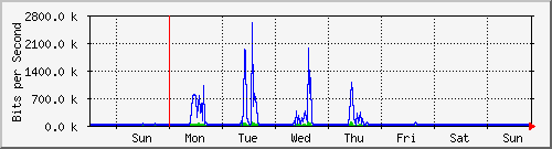 week