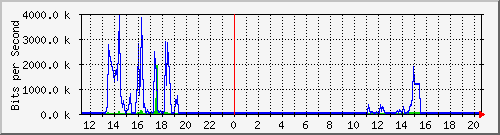 10.125.0.2_50 Traffic Graph