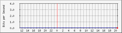 10.125.0.2_6 Traffic Graph