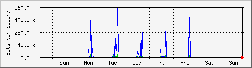 week